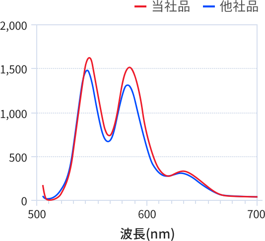 蛍光強度の比較のグラフ