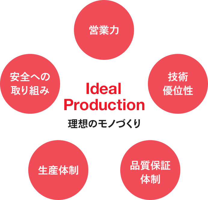 「Ideal Production」理想のモノづくりを目指して。